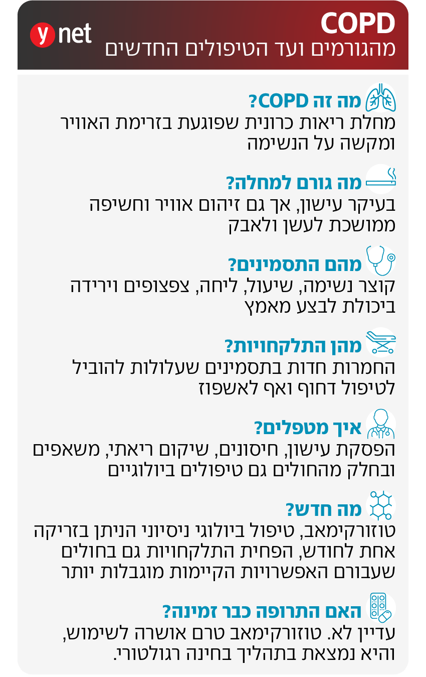אינפו COPD, מחלת ריאות חסימתית כרונית אינפו COPD, מחלת ריאות חסימתית כרונית