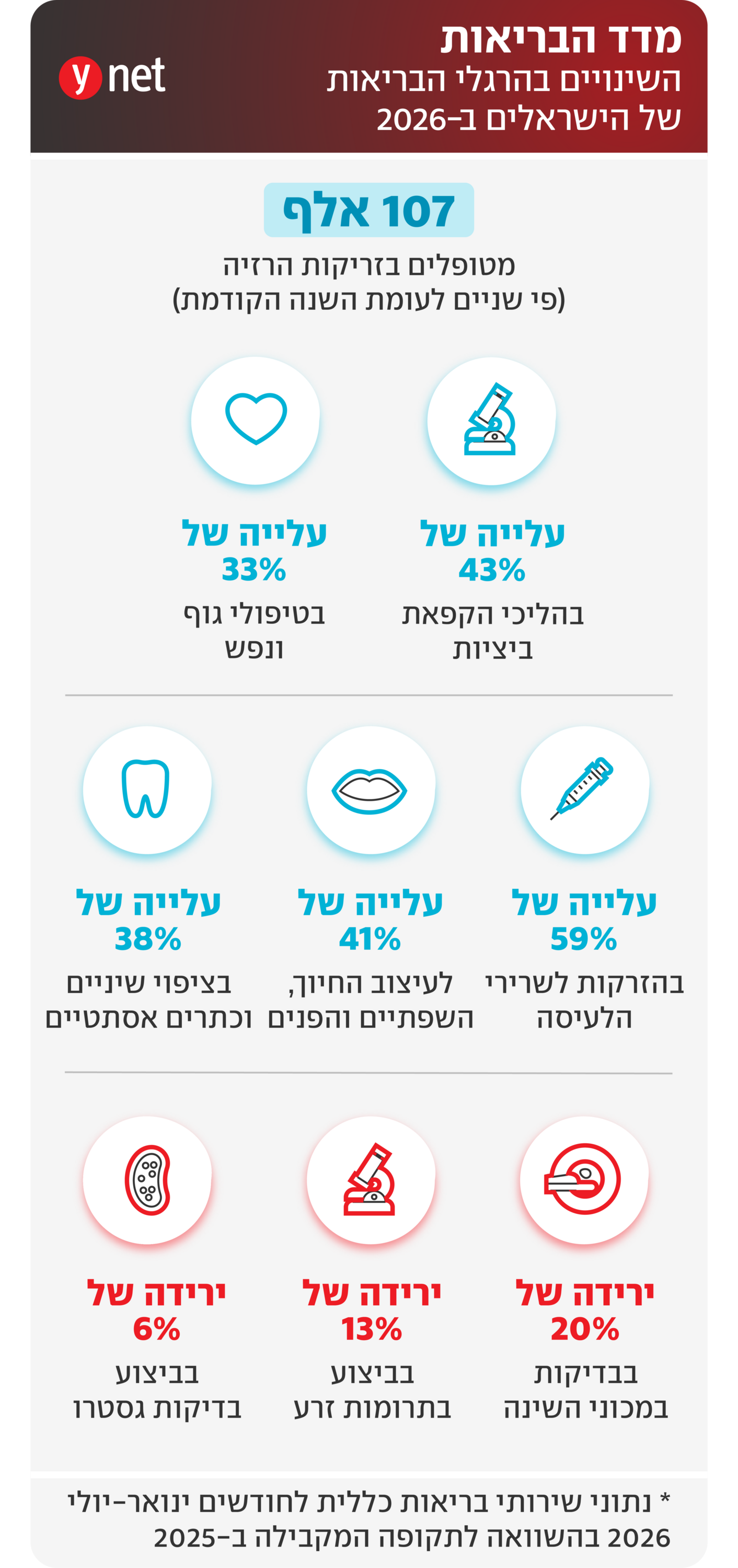 אינפו מצב הבריאות בשנה החולפת אינפו מצב הבריאות בשנה החולפת