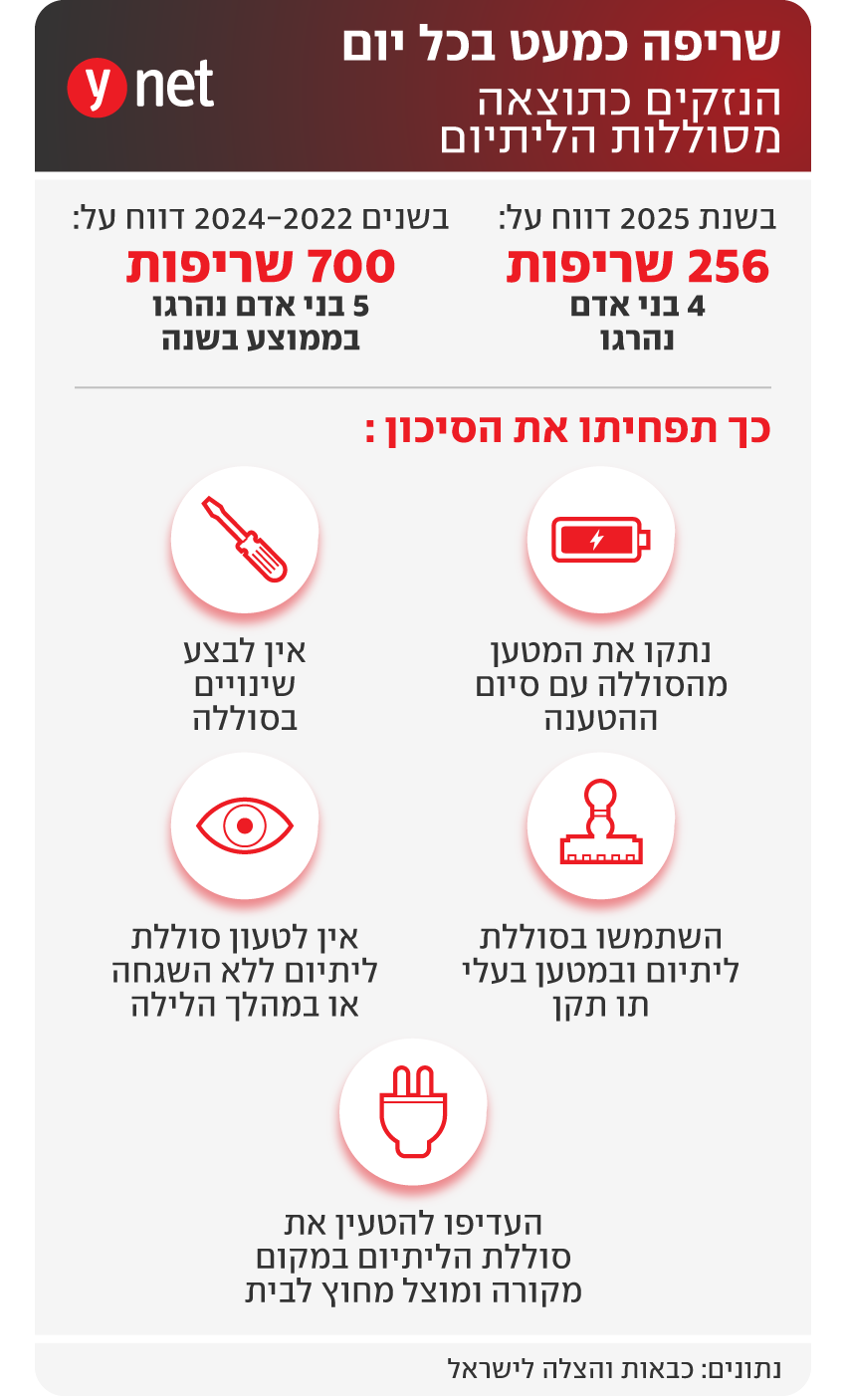 הנזקים כתוצאה מסוללת הליתיום הנזקים כתוצאה מסוללת הליתיום