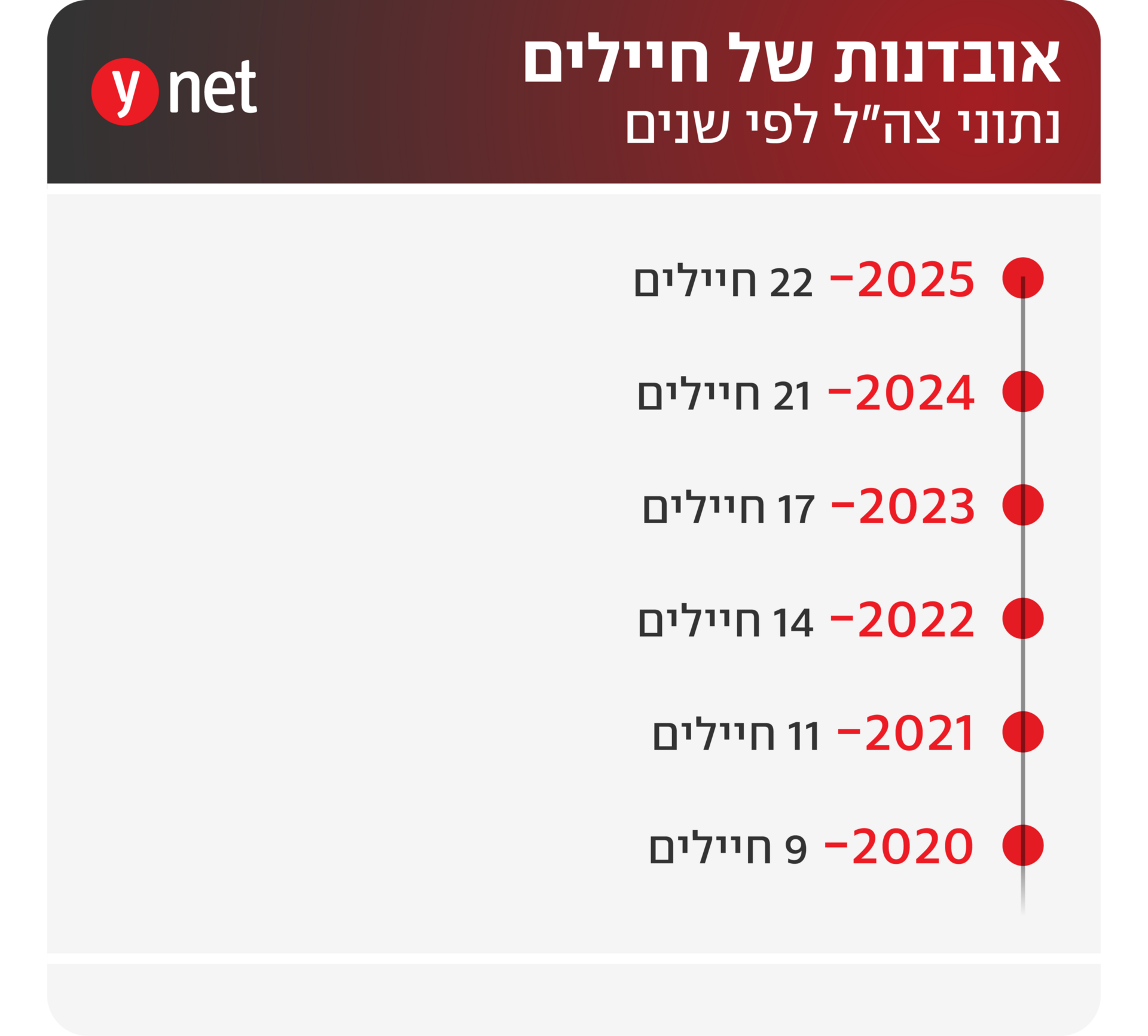 אינפו אובדנות של חיילים