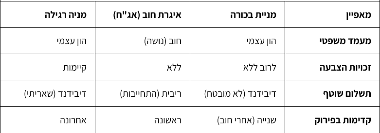 השוואה בין מניות בכורה לבין אג"ח ומניות רגילות (באדיבות הכותב) השוואה בין מניות בכורה לבין אג"ח ומניות רגילות