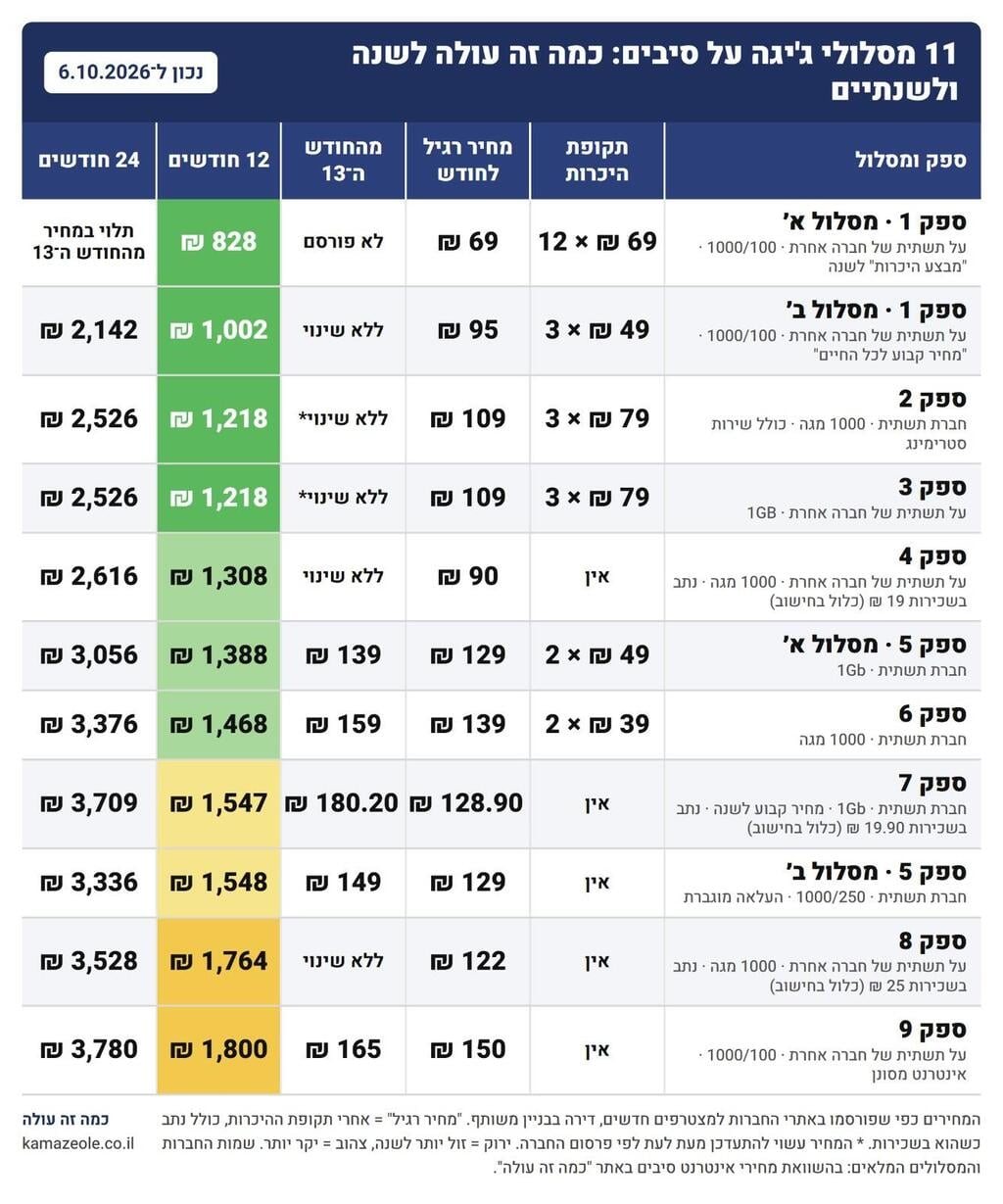 מסלולי הג'יגה המרכזיים, לפי עלות שנתית (כמה זה עולה) מסלולי הג'יגה המרכזיים, לפי עלות שנתית