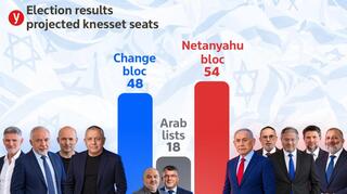 Israel election results: Netanyahu bloc drops to 54 seats as Arab parties rise to 18 — Israel