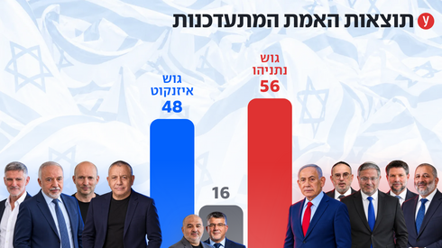 60% מהקולות נספרו: גוש נתניהו עם 56 מנדטים ואיזנקוט 48