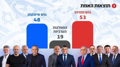 תוצאות הבחירות בישראל ומבוי סתום פוליטי: קריאות לשותפות עם המפלגות הערביות ופגישות תיאום בימין