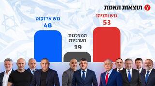 יותר קולות, פחות מושבים בכנסת: איך גוש נתניהו איבד 11 מנדטים