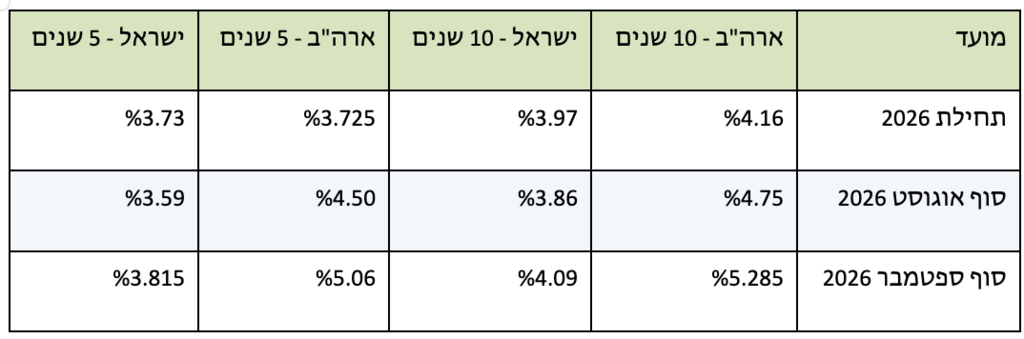 ישראל מול ארה"ב (*מקור: נתוני הבורסה לניירות ערך (ייתכנו פערי מדידה קלים הנובעים ממקורות הנתונים).) ישראל מול ארה"ב