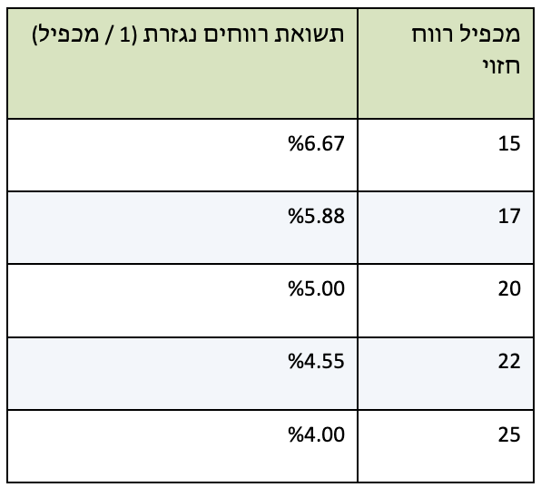 מכפיל הרווח החזוי בשוק המניות (באדיבות הכותב) מכפיל הרווח החזוי בשוק המניות