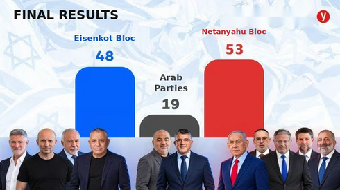 How Netanyahu’s bloc gained 83,000 votes but lost 11 Knesset seats