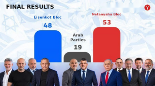 How Netanyahu's bloc gained 83,000 votes but lost 11 Knesset seats — Israel