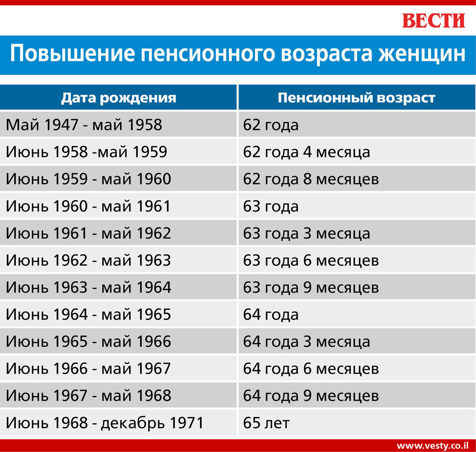 Повышение пенсионного возраста для женщин в Израиле: как и почему именно  сейчас